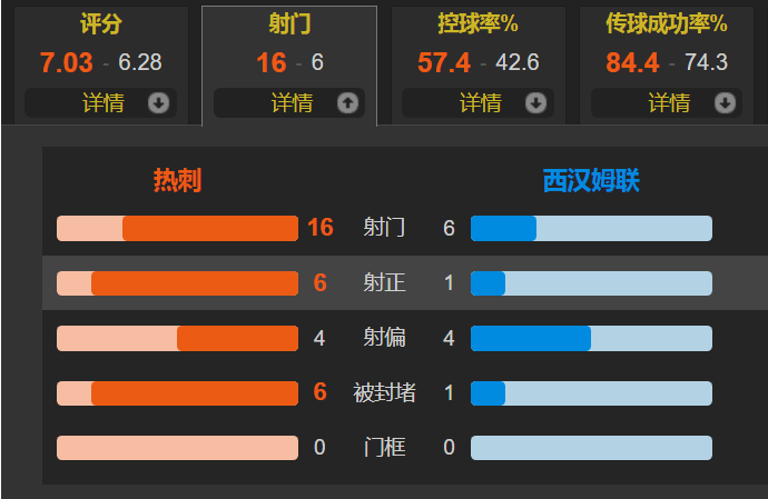 热刺 2-0 西汉姆联-体育直播-即时比分-篮球直播-足球直播