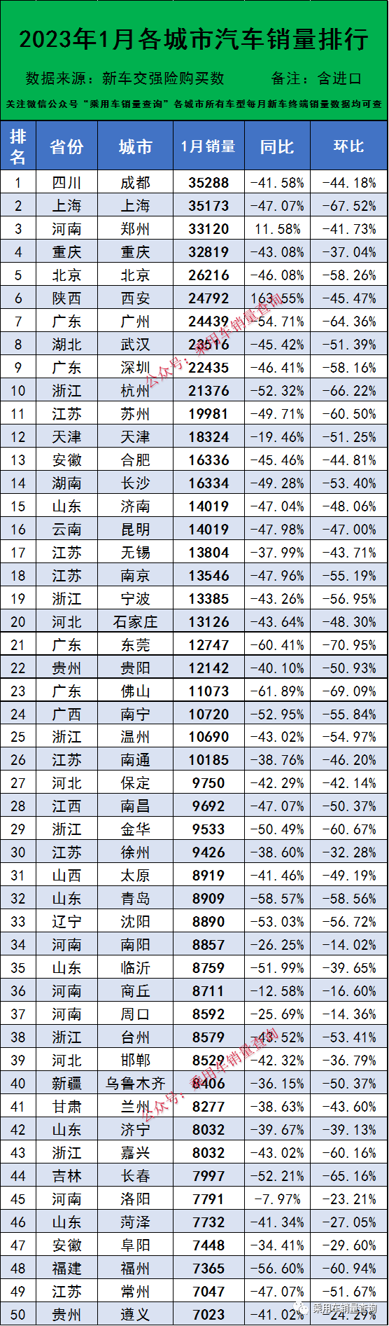 2023年1月各城市汽车末端销量排行（完全版）