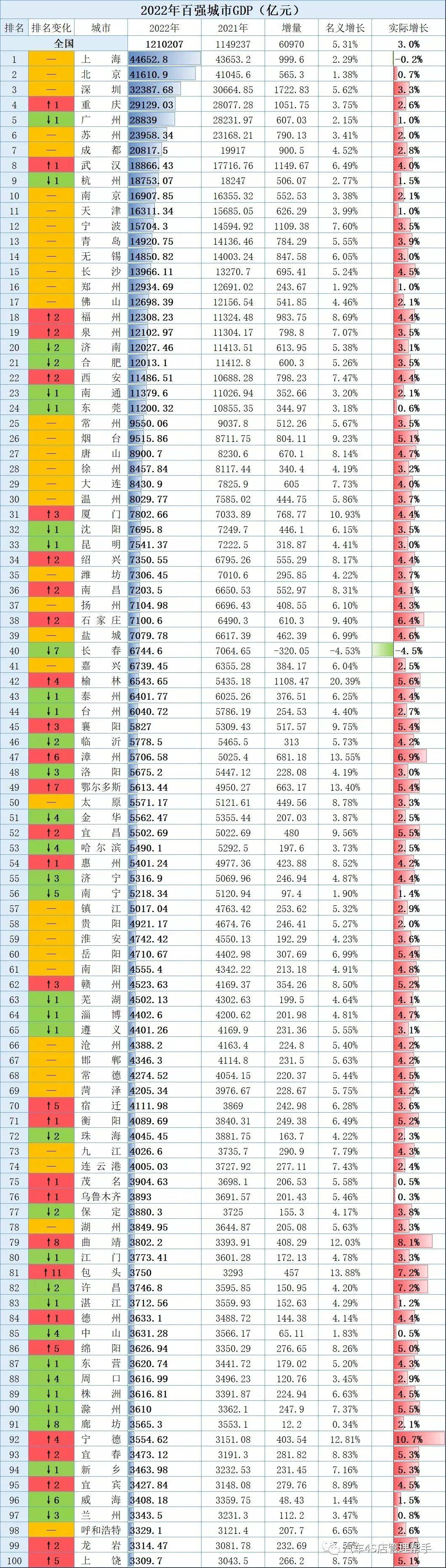 gdp城市排名2020图片