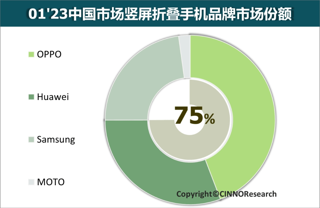 销量是实力更好的证明！OPPO折叠屏进军市场，本来底气在那里