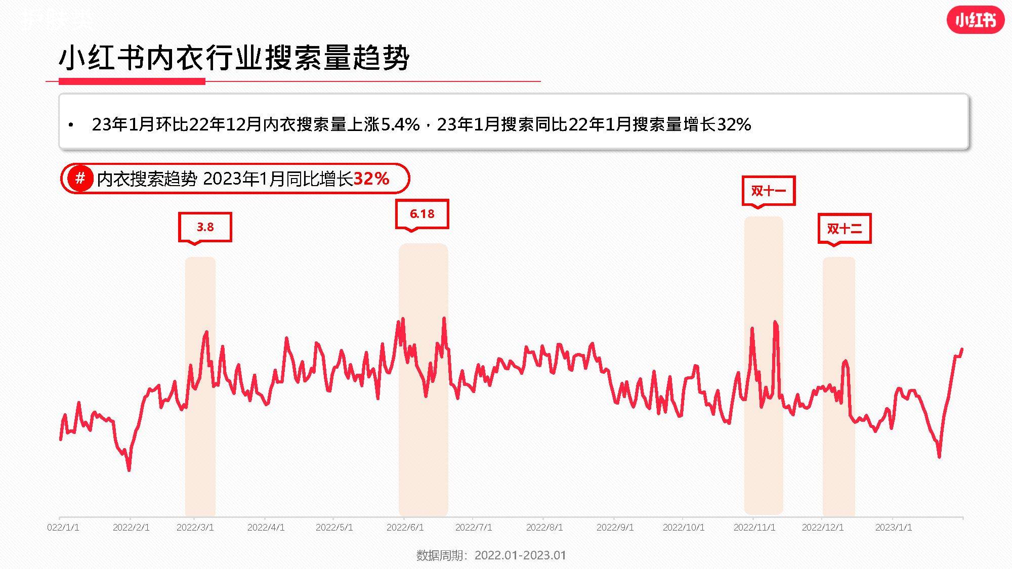 小红书内衣行业月报2023年1月（附下载）