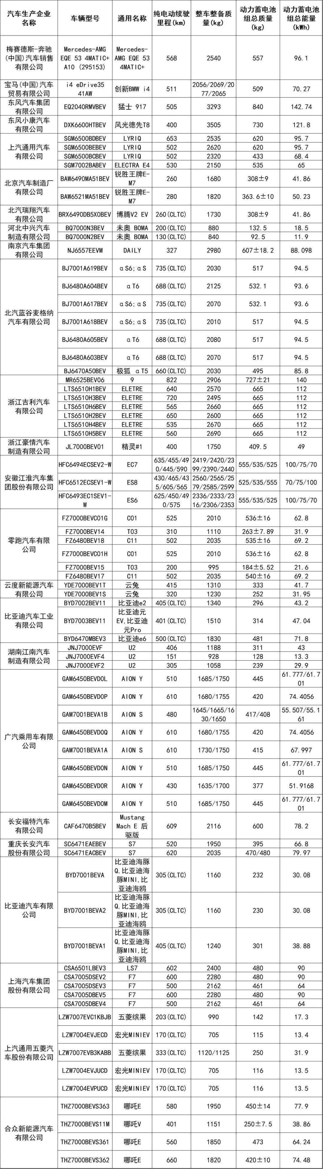 那152个型号新能源车将可减免车船税或免征购买税！