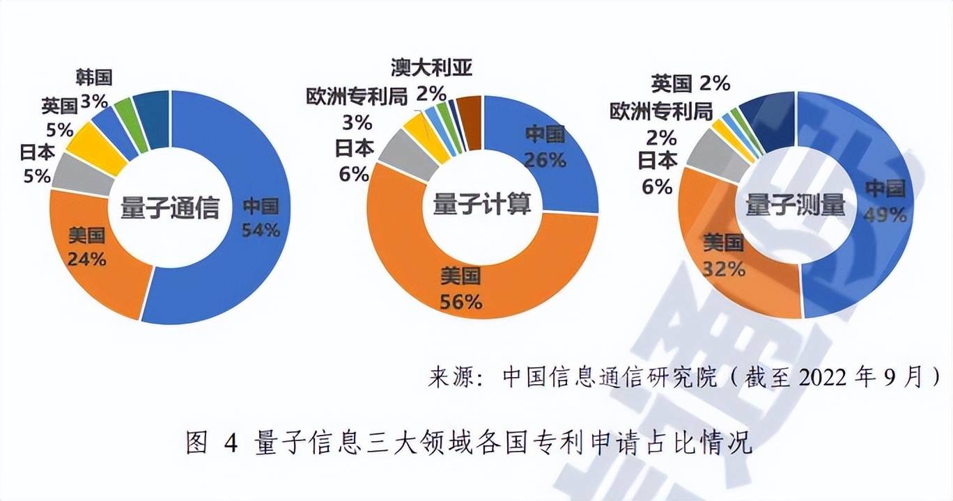 量子信息技术3大方向:中国有2项全球第一,1项全球第二