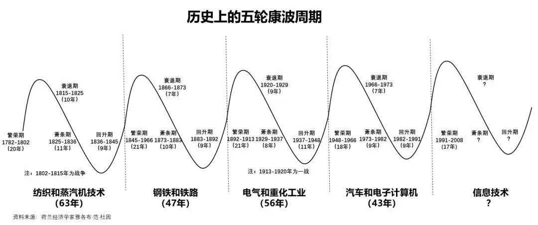 周期这种划分的依据源自于前苏联经济学家康德拉基耶夫的长波周期理论