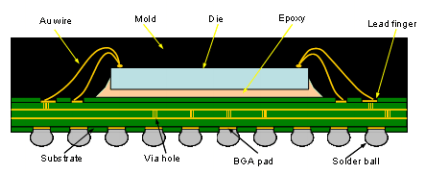 bga封装焊点焊接强度如何测试?