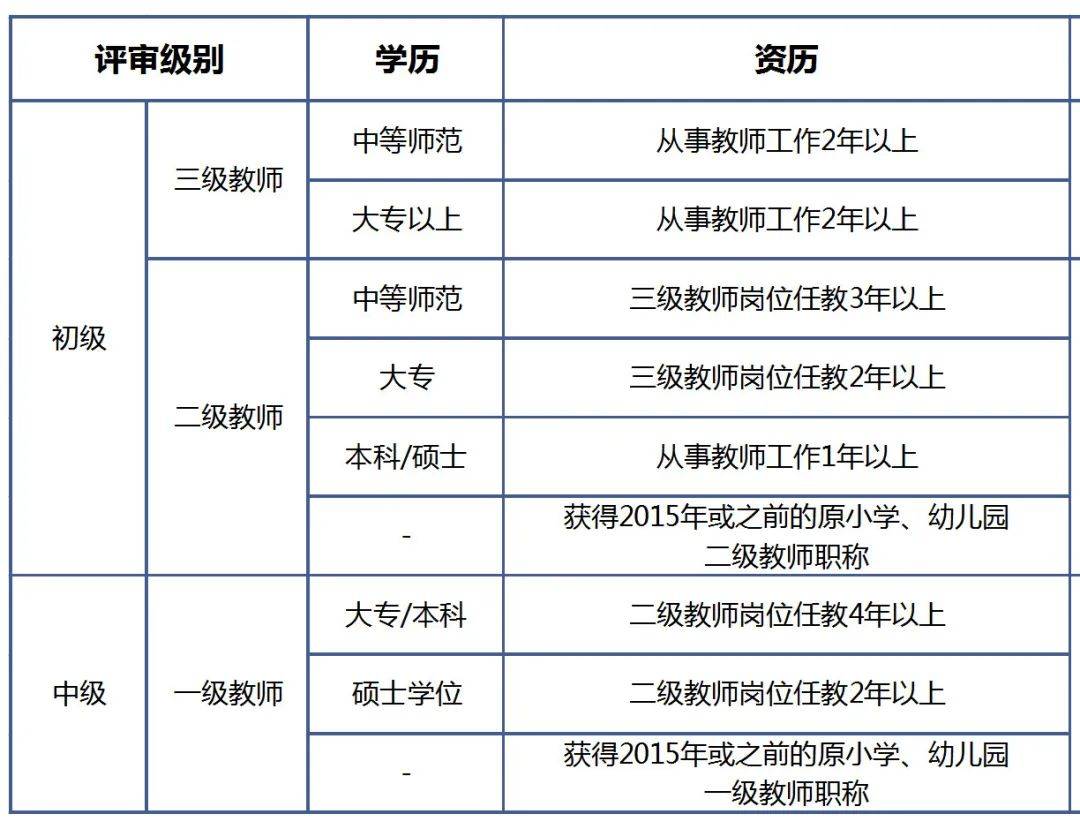 专业服务丨广东省幼儿园教师职称评审协助申报,快人一步拿职称证书!