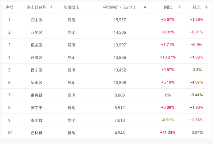 2023年昆明購房策略來了,外地人準備買房一定要看!_房價_滇池_配套