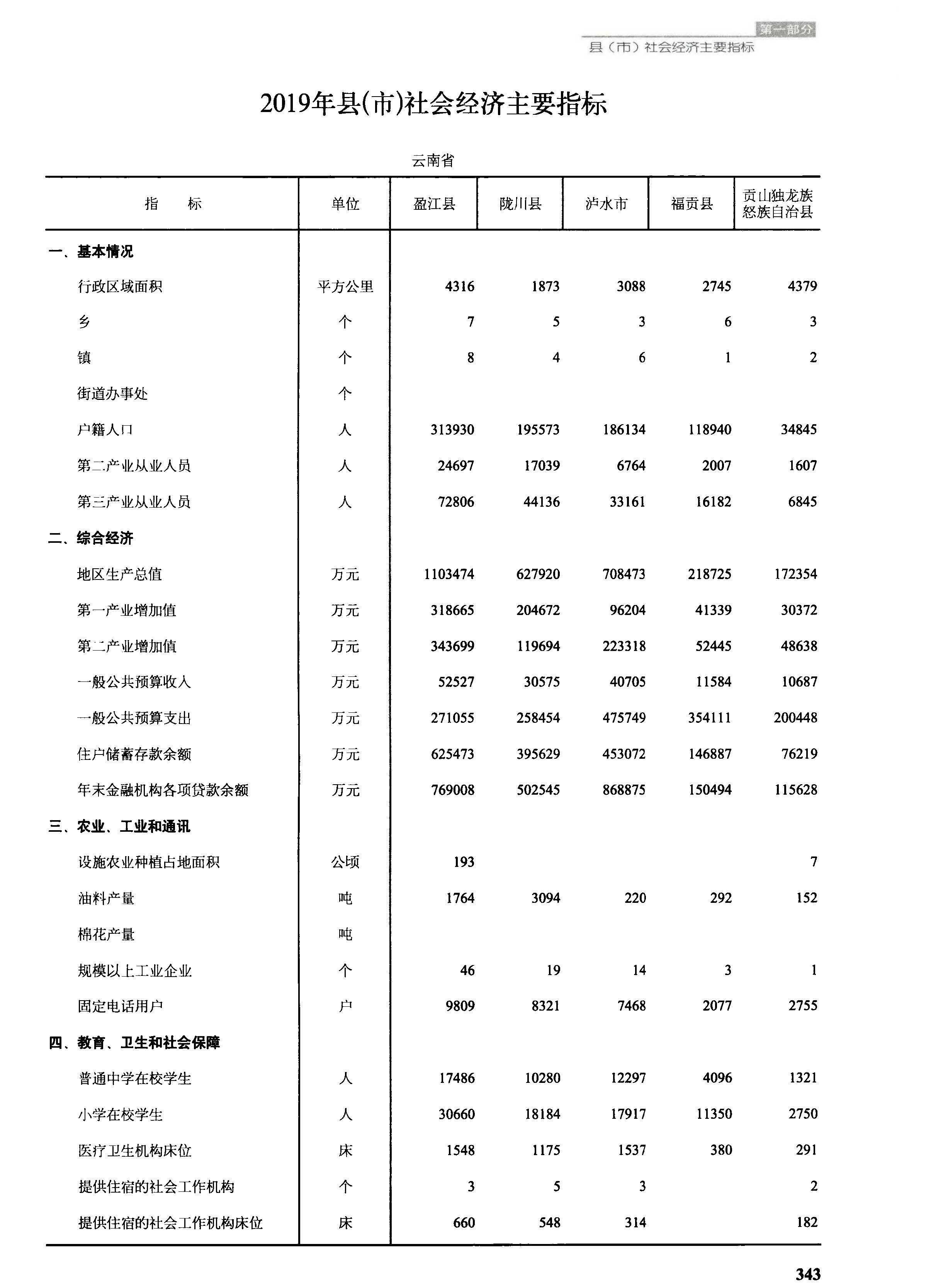 迪庆州29镇对比:人口,土地,工业…最新统计保山,德宏,怒江,迪庆20县市
