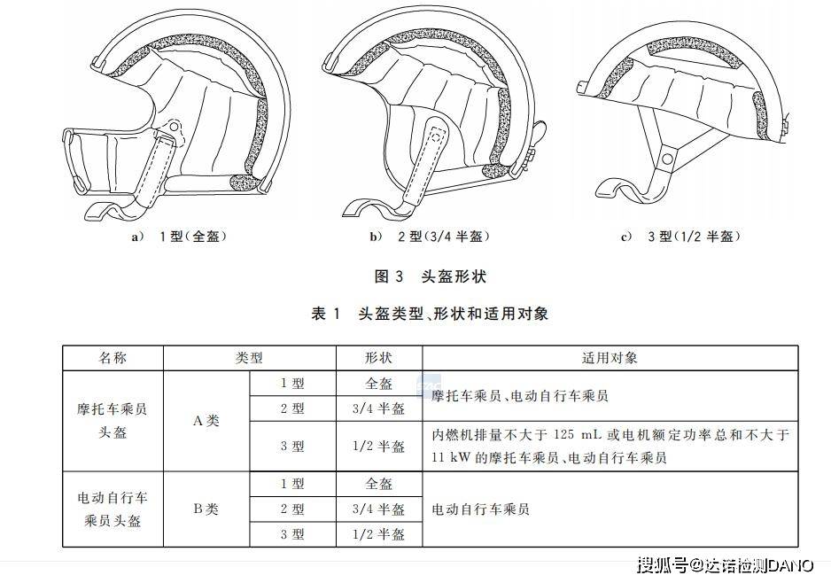 达诺检测｜ 摩托车、电动自行车乘员头盔尺度GB811-2022本年7月1日正式施行