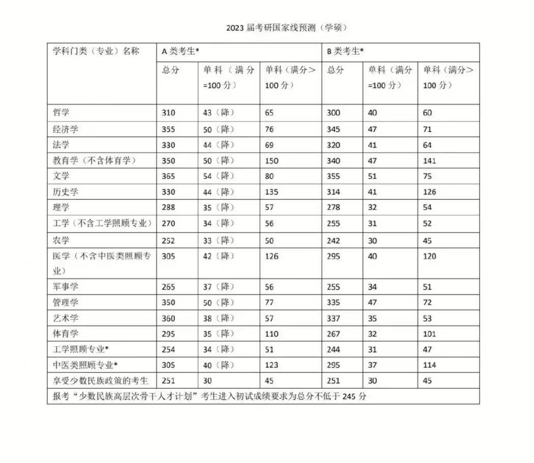 2023考研国家线全新预测,教育学350,经济学355,理学上涨到290