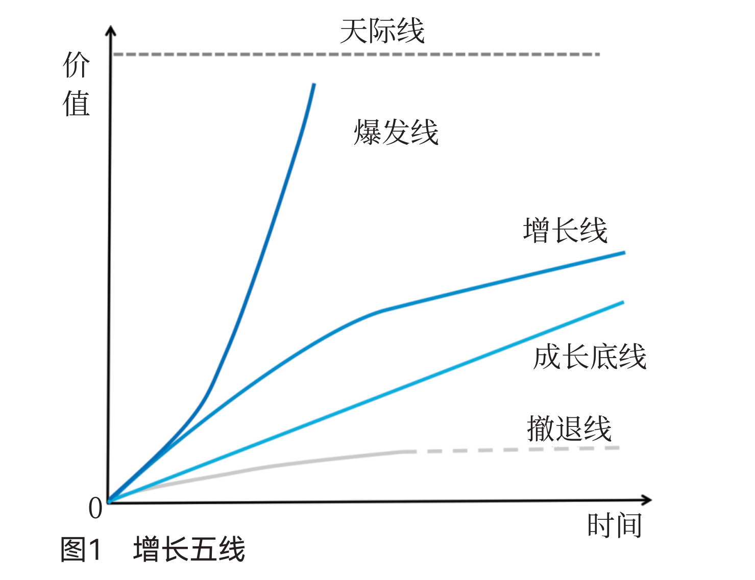 增长五线:业务结构从撤退线到天际线的设计