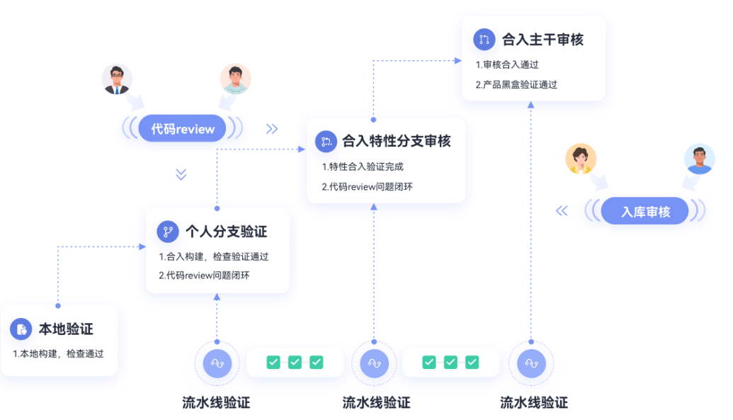 華為雲codearts repo提供