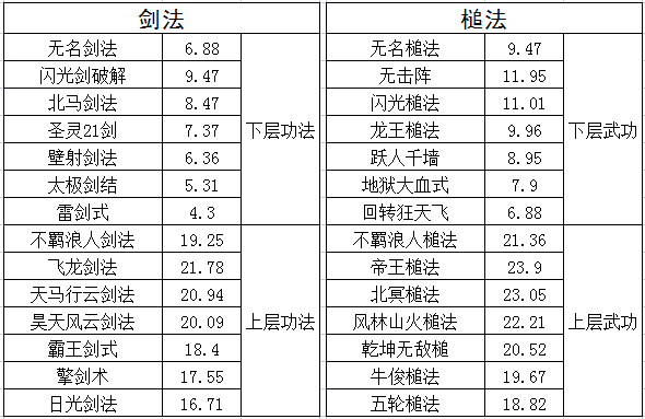 下图展示的是所有武功名称和对应的元气加成,元气加成乘以100其实就是