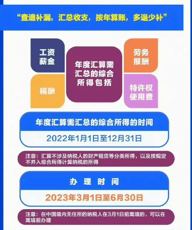 个税汇算开始你是补税还是退税? 在什么情况下需要补税？