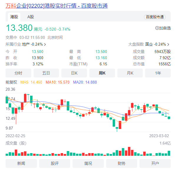 《地产界掀起“配股风” 万科折价配股39亿港元输血》