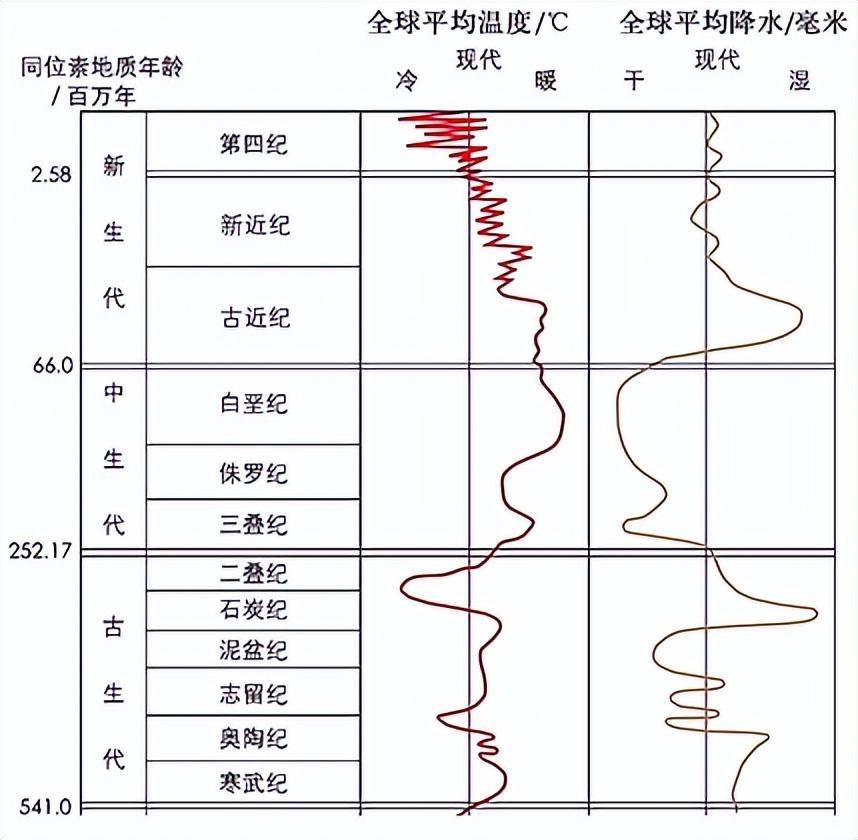 地质时期的气候变化图片