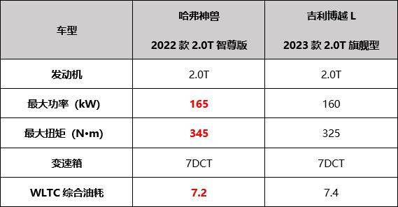 年轻人15万级suv怎么选？哈弗神兽对比吉利博越l 搜狐汽车 搜狐网