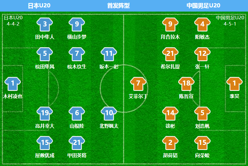 U20亚洲杯-国青闪击得手无奈差距巨大4分钟丢2球1-2遭日本逆转