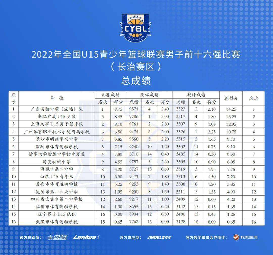 2023全国u15青少年篮球联赛男子前十六强比赛落幕_赛事_得分_成绩