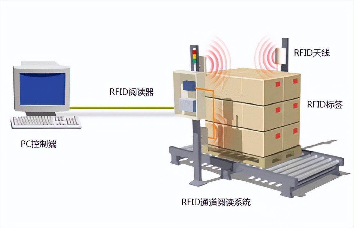 rfid追溯管理系统在生产线上的应用,实现全面,有效,安全的管理