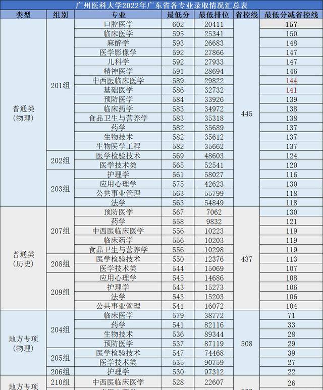 广州医科大学2023年各省各专业录取分数线,哪省分数线最高?