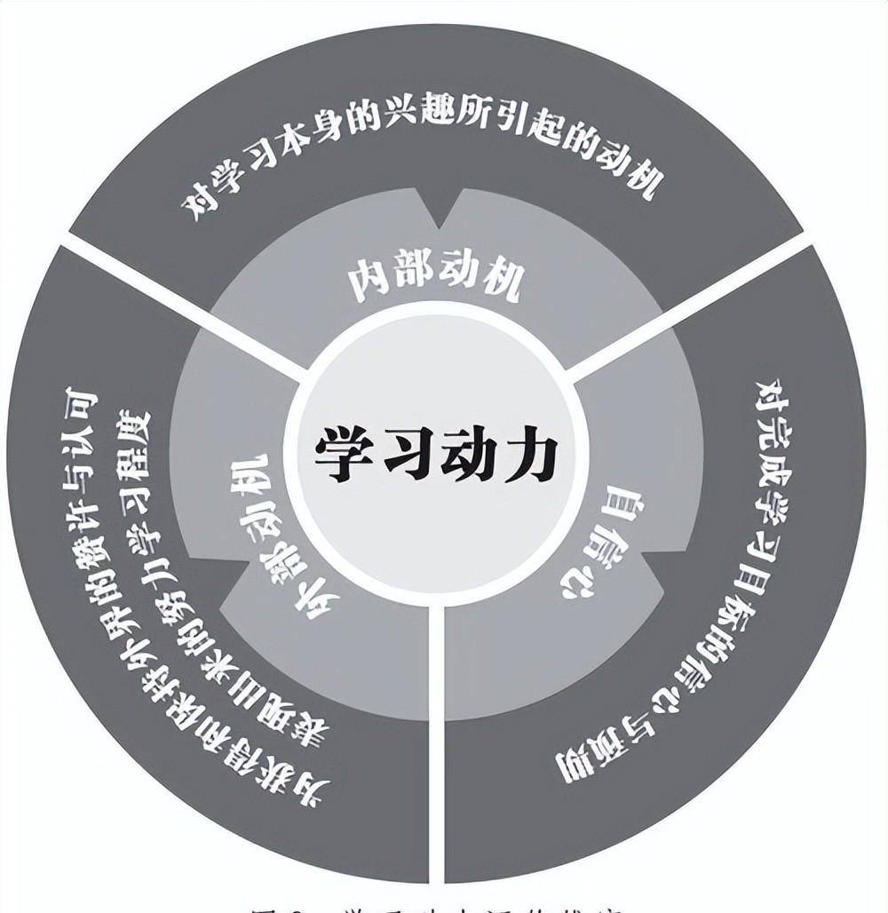 研究表明:强烈的内驱力和焦虑感不利于学习质量的提高_状态_信息_方法