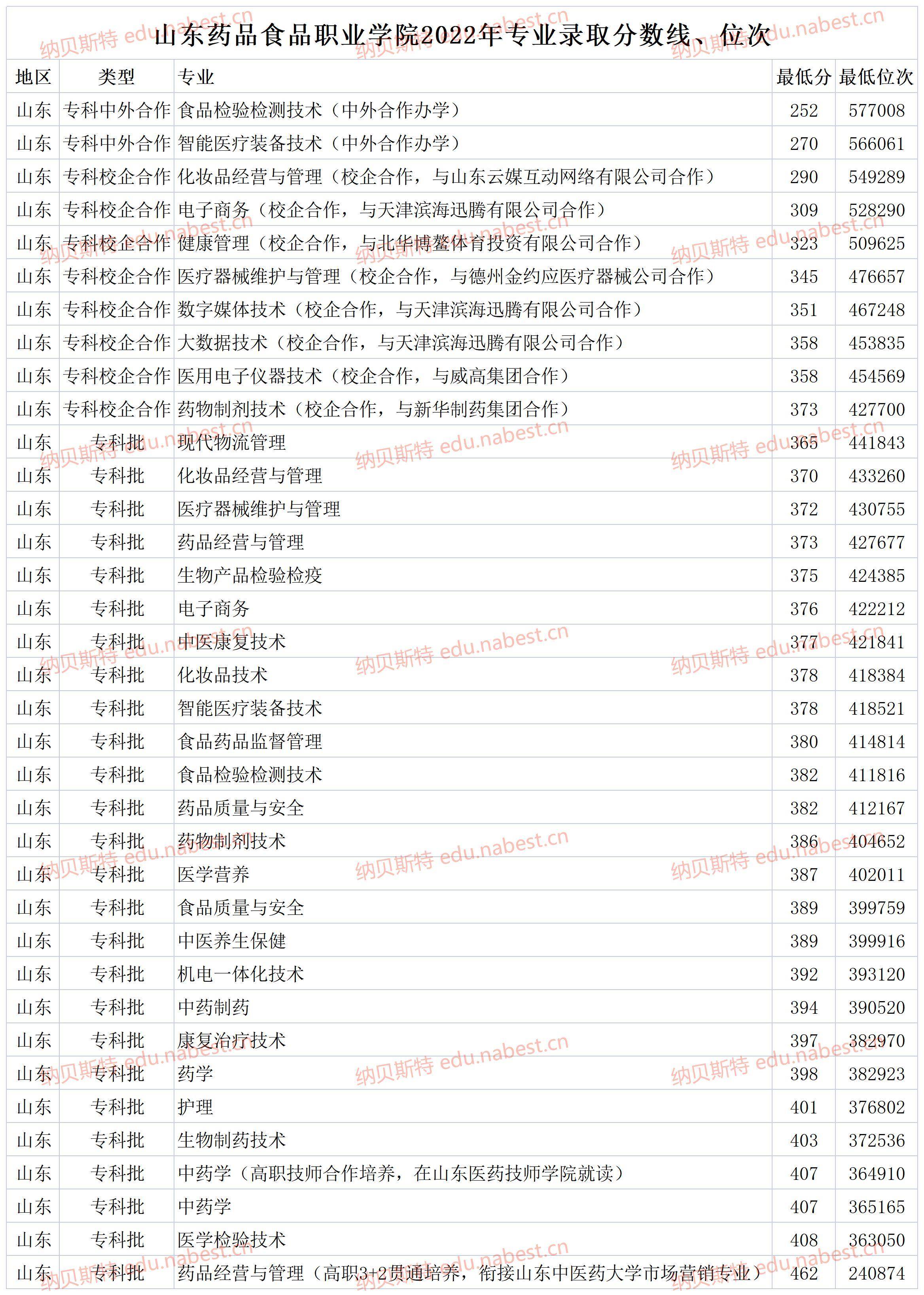 山東藥品食品職業學院2023年高考專業最低錄取分數線,位次_合作_方向