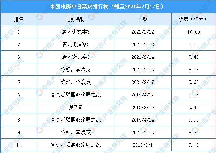 近期票房排行榜_近期票房排行榜前十名 近期票房排行榜_近期票房排行榜前十名（近期票房排行榜实时） 神马词库