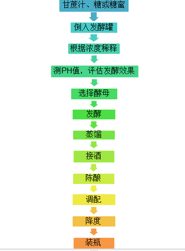朗姆酒的原料为甘蔗汁,糖或糖蜜,其中甘蔗汁是由甘蔗压榨出来的,需要