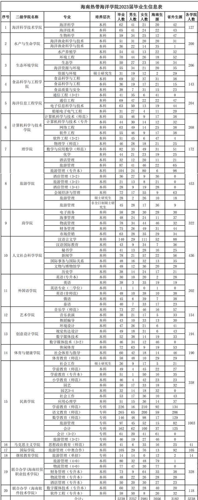 海南三亚琼州大学_三亚市琼州学院是一本还是二本_三亚琼州学院是几本