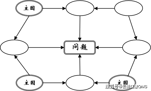 分析,解決事物之間