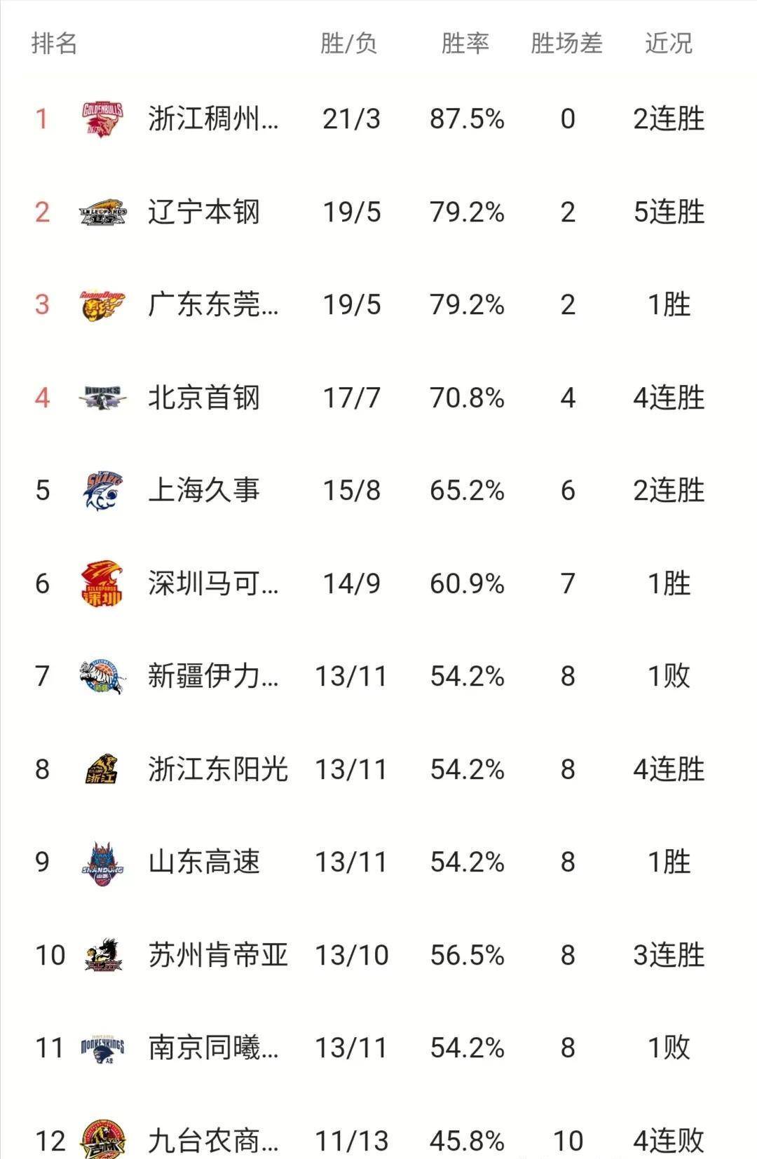 上海寿司排行榜_CBA最新积分榜吉林升第六,深圳7连胜,山东大胜,上海力擒北京