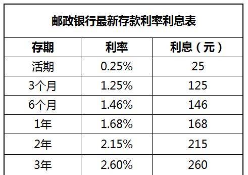 一,2023年中國郵政銀行最新存款利率本文就來和大家詳細聊一聊中國