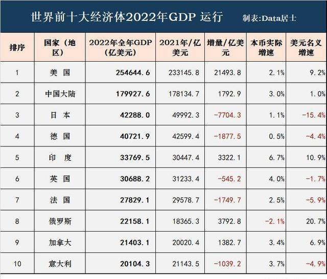 全球十大经济体2023年度gdp出炉!