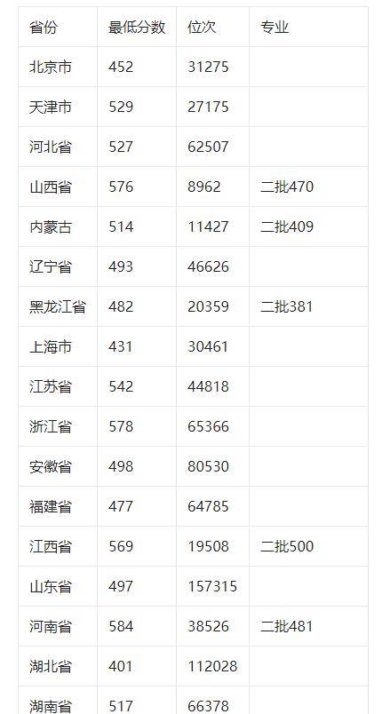 真没想到（陕西最低分公办二本大学）陕西最低分公办二本大学排名 第3张