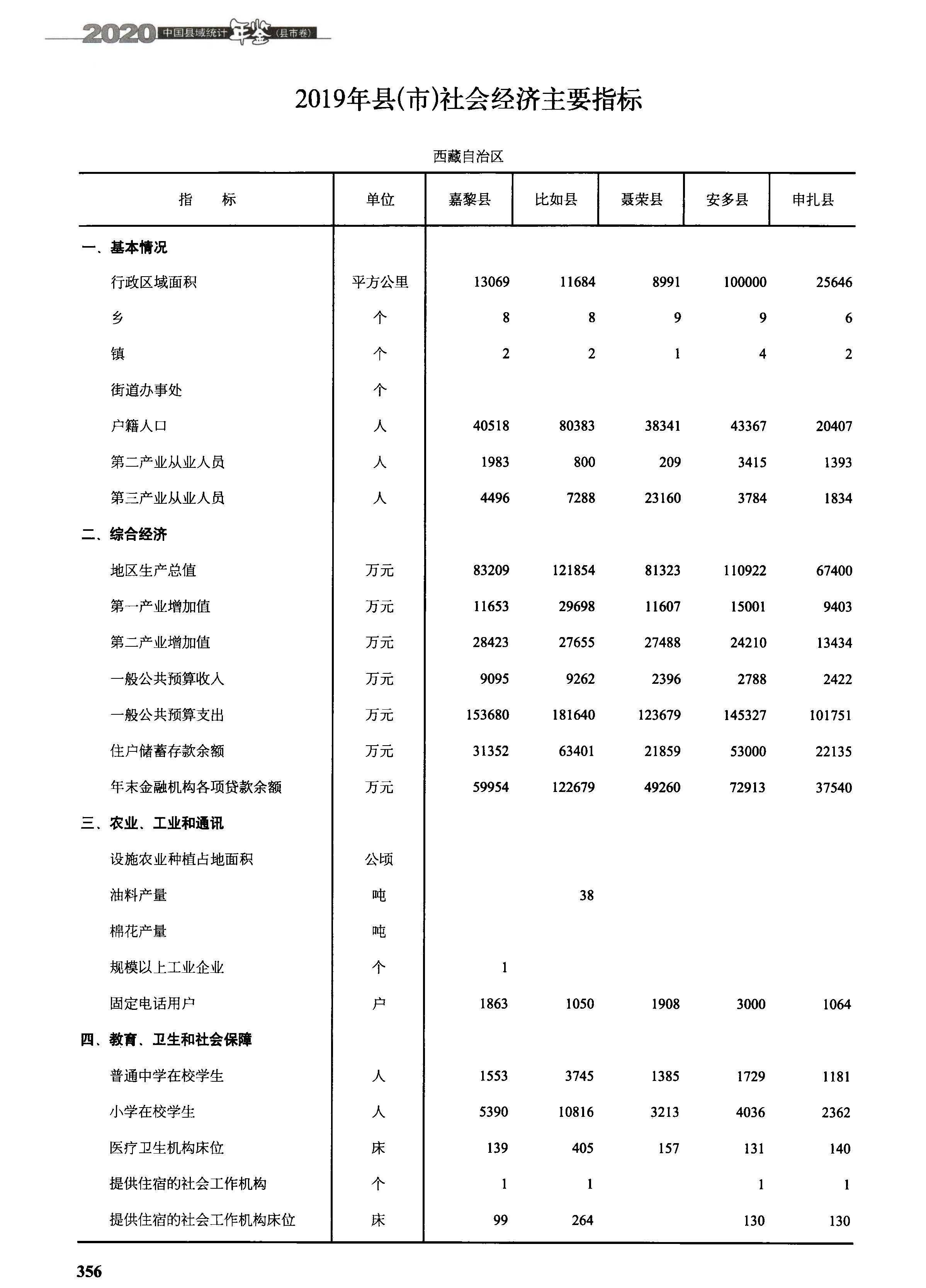 西藏那曲聂荣,安多,申扎,索县,班戈5县现状_人口_海拔_户籍