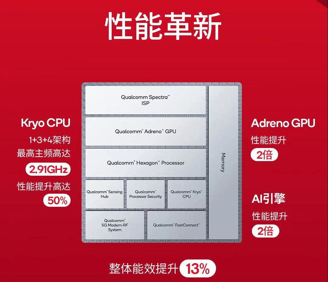 gpu频率做了较大的下调,从900mhz降频为580mhz,由adreno 730改名为