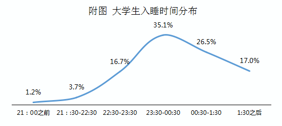 中国睡眠研究报告2023: 熬夜已经成为大学生的常态