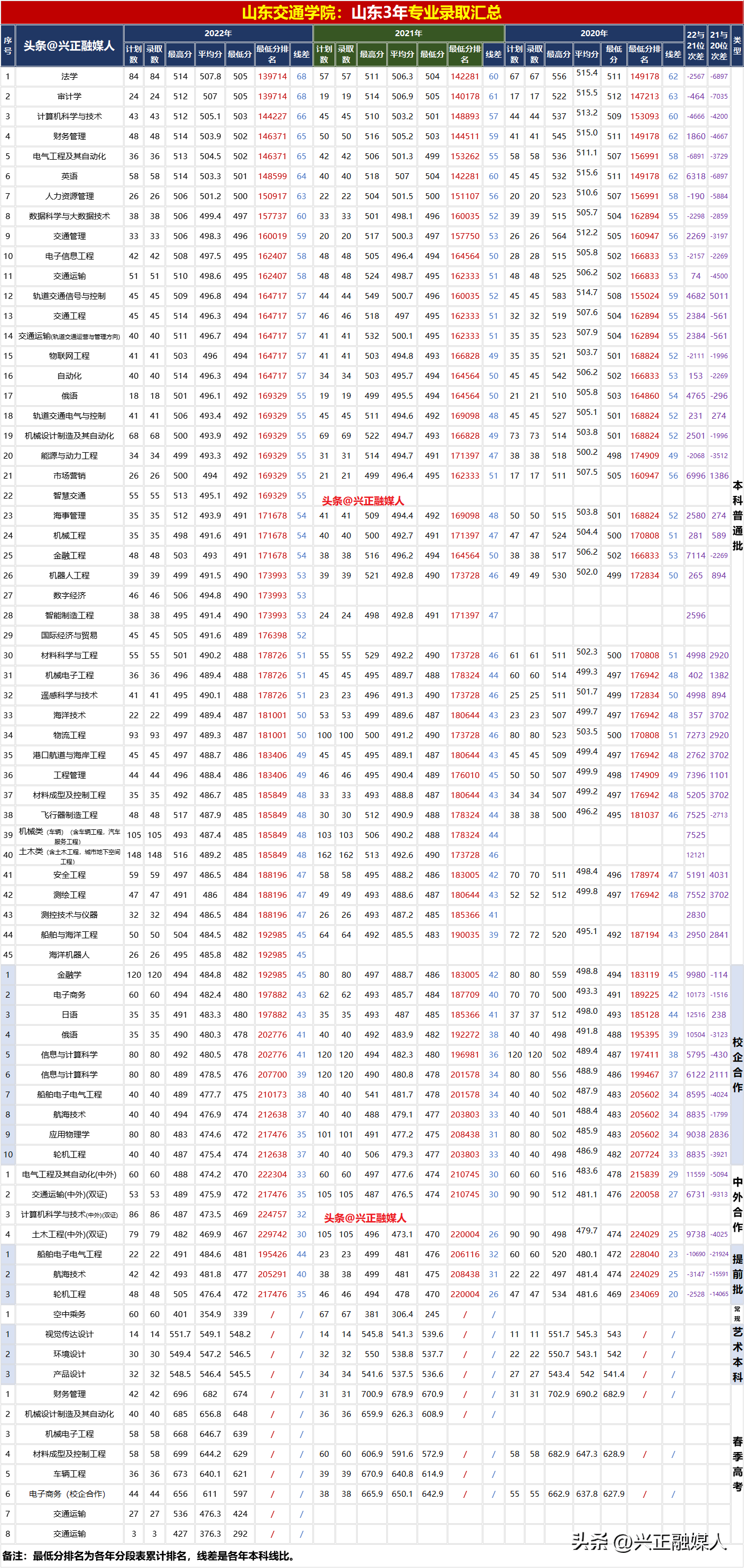 山東交通學(xué)院專業(yè)錄取分?jǐn)?shù)線_2023年山東交通學(xué)院錄取分?jǐn)?shù)線(2023-2024各專業(yè)最低錄取分?jǐn)?shù)線)_山東交通2020年錄取分?jǐn)?shù)線