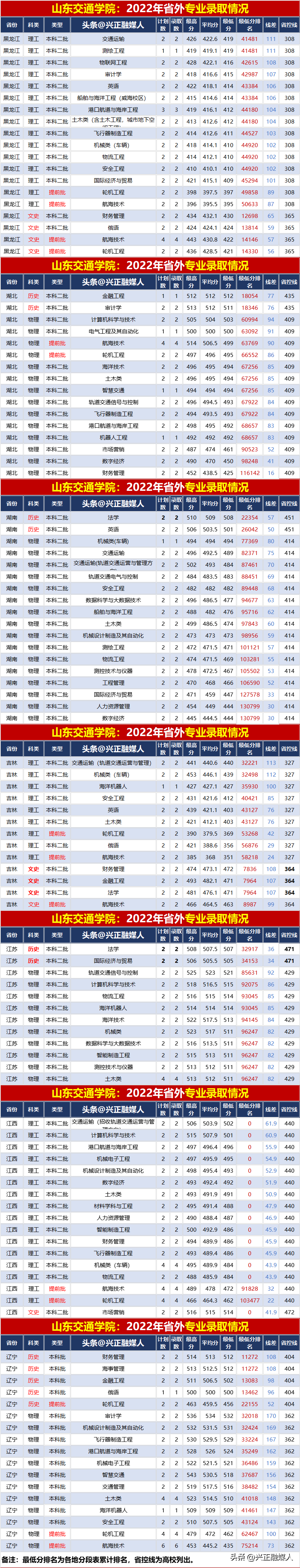 山東交通2020年錄取分數線_2023年山東交通學院錄取分數線(2023-2024各專業最低錄取分數線)_山東交通學院專業錄取分數線