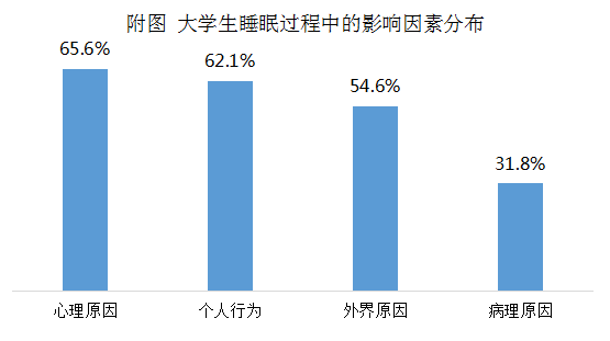 中国睡眠研究报告2023 熬夜已经成为大学生的常态_问题_原因_社会