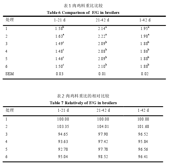 肉鸡料肉比如何改善