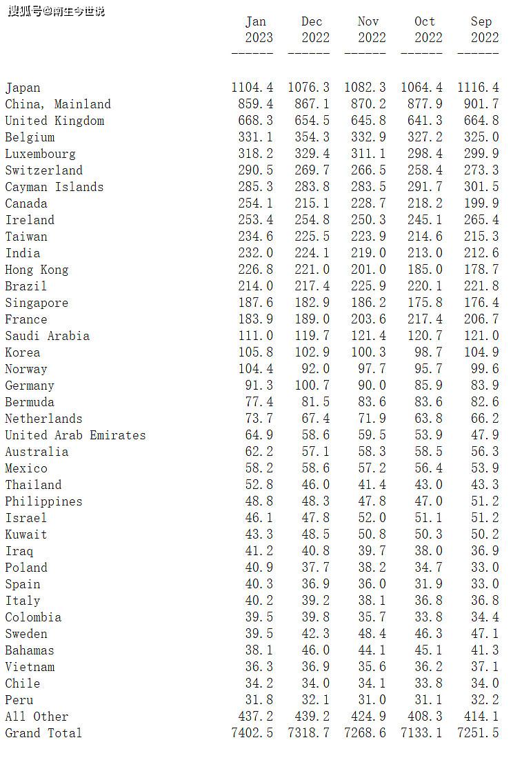 俄罗斯持有的“美国国债”，还剩多少呢？美国财政部给出答案了_搜狐网