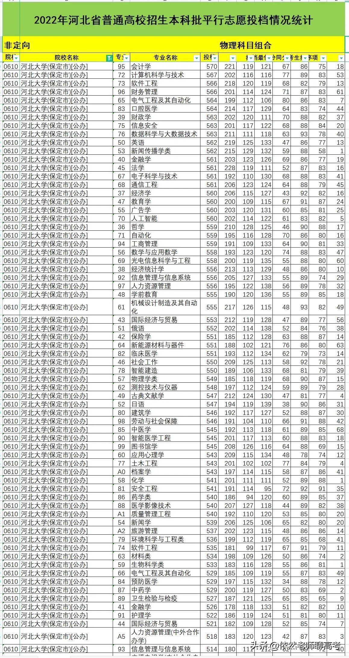 2023年河北大学录取分数线(2023-2024各专业最低录取分数线)_河北各大学专业录取分数线_河北的大学最低录取分数线