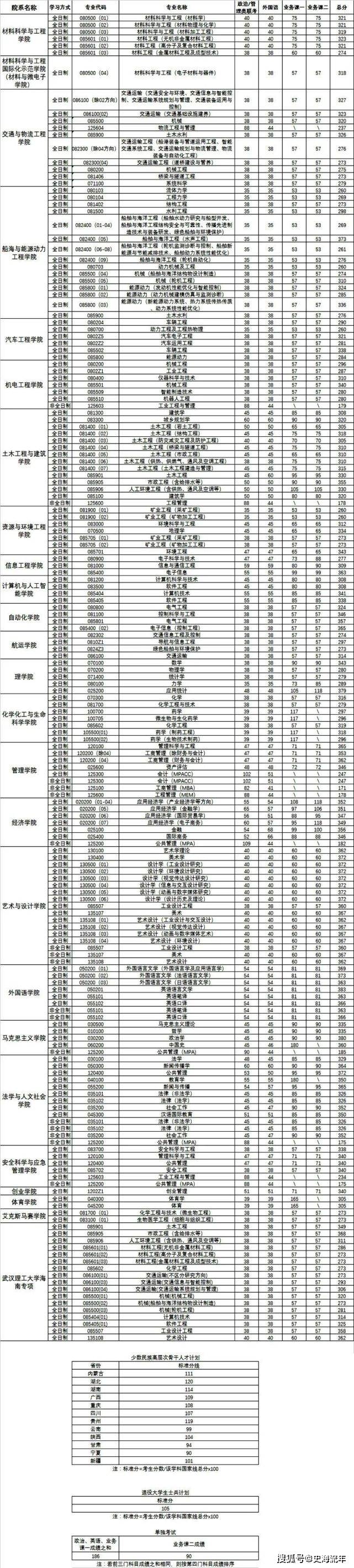 一篇读懂（上海财经大学分数线）上海财经大学分数线2021 第8张