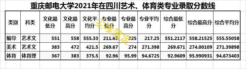 重庆邮电大学今年录取分数_2023年重庆邮电大学招生网录取分数线_重庆邮电大学各省录取分数线