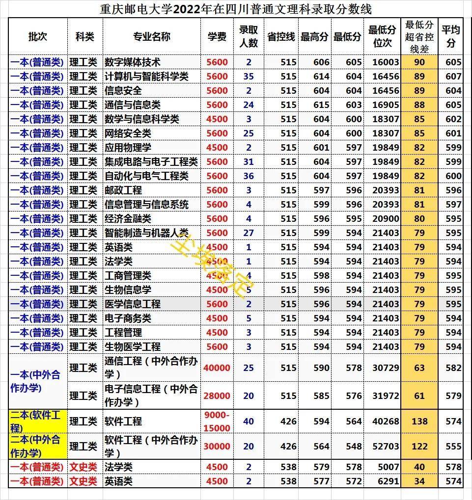 2023年重庆邮电大学招生网录取分数线_重庆邮电大学各省录取分数线_重庆邮电大学今年录取分数