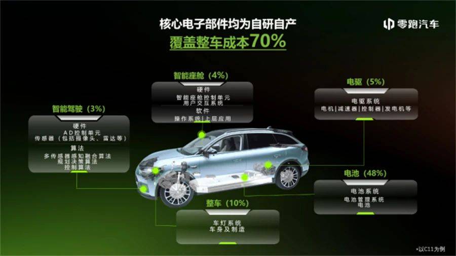 营收交付创新高 累计亏损低,零跑汽车比蔚小理赢面更大_搜狐汽车_搜狐网