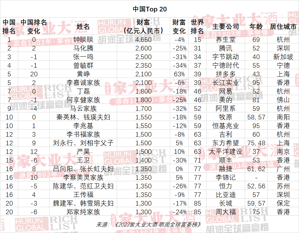 全球富豪榜：十亿美金企业家中国占三成超美国，钟睒睒中国首富