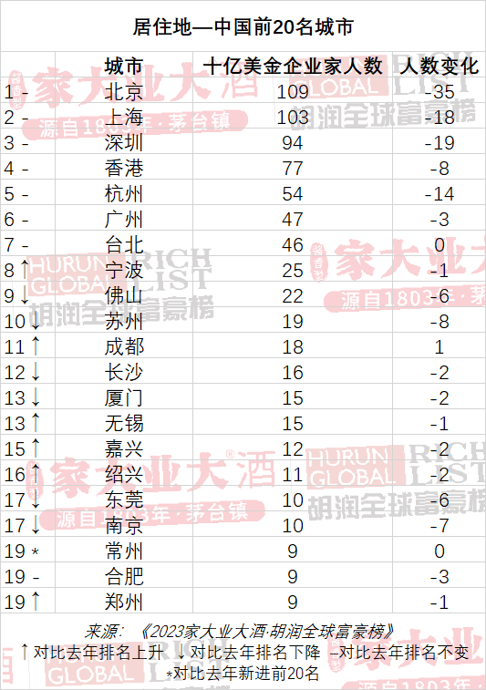 全球富豪榜：十亿美金企业家中国占三成超美国，钟睒睒中国首富